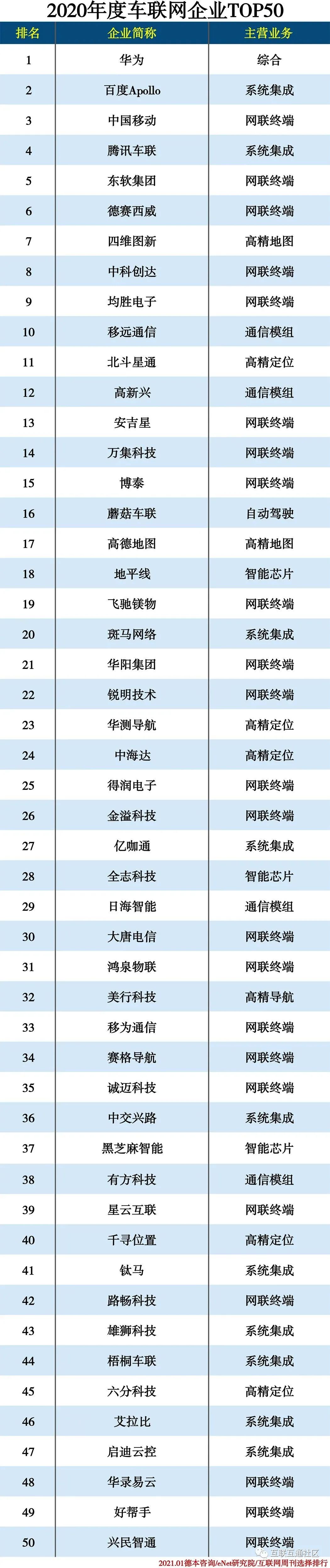 2020年度车联网企业TOP50
